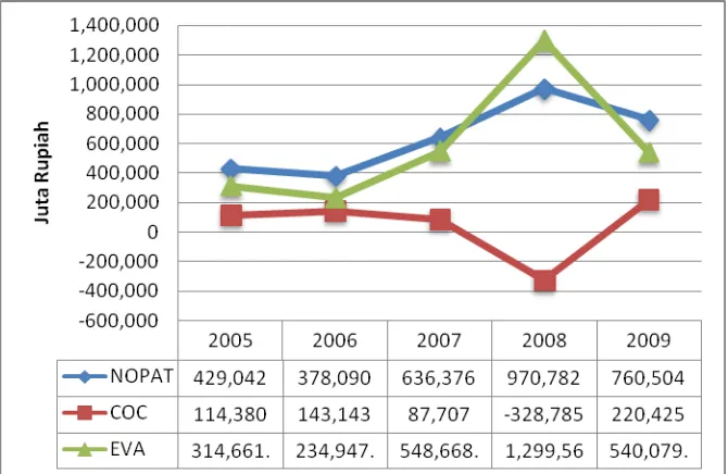 Gambar 8. Grafik NOPAT, COC, EVA Lonsum Tahun 2005-2009. 