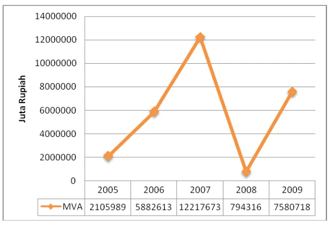 Gambar 9. Grafik Hasil MVA Lonsum Periode  2005-2009. 