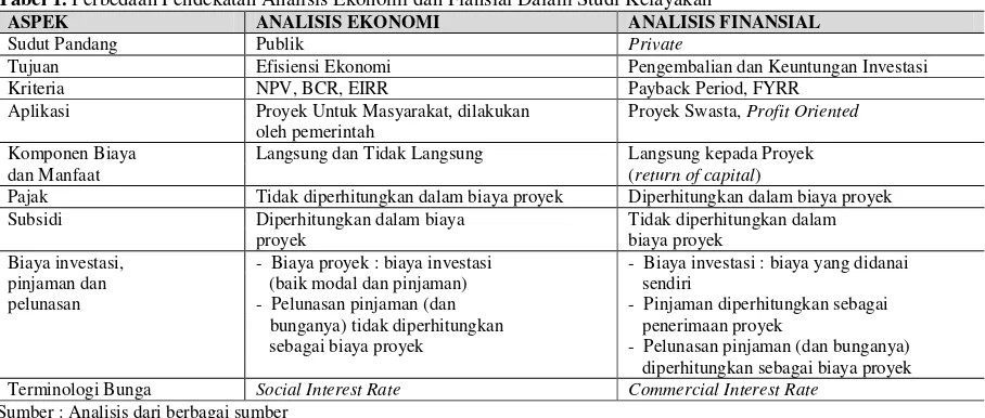 Tabel 1. Perbedaan Pendekatan Analisis Ekonomi dan Fiansial Dalam Studi Kelayakan 