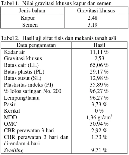 Tabel 1.  Nilai gravitasi khusus kapur dan semen 