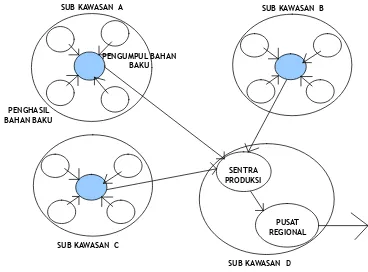 Gambar 2. Konsep Struktur Tata Ruang KAP  Sumber: Hasil Analisis, 2012. 
