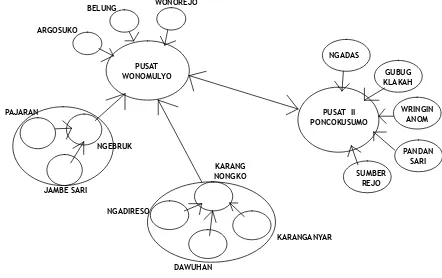 Gambar. 3. Struktur dan hierarki ruang KAP berdasarkan distrik-distrik agropolitan. Sumber: Hasil Analisis, 2012