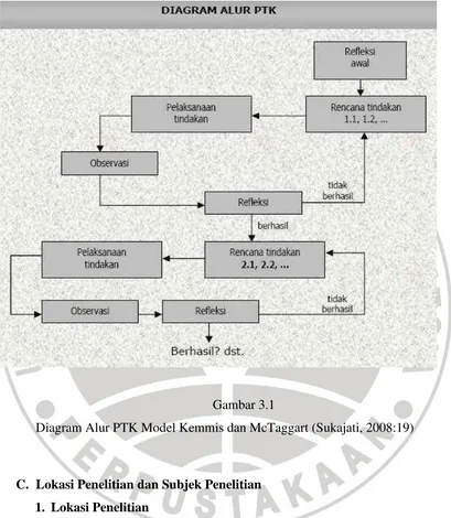 Gambar 3.1 Diagram Alur PTK Model Kemmis dan McTaggart (Sukajati, 2008:19) 