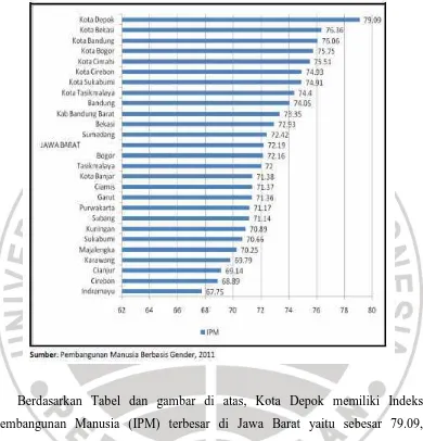 Gambar 1.1 Peringkat HDI/IPM Menurut Kabupaten/Kota Di Provinsi Jawa Barat 2010: 