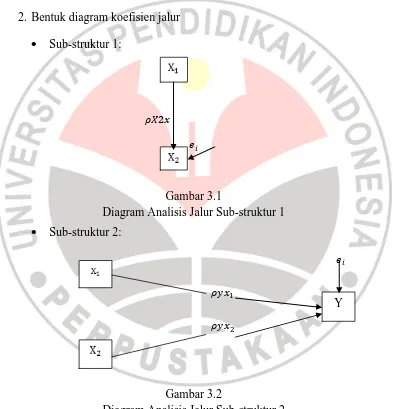 Gambar 3.1 Diagram Analisis Jalur Sub-struktur 1 