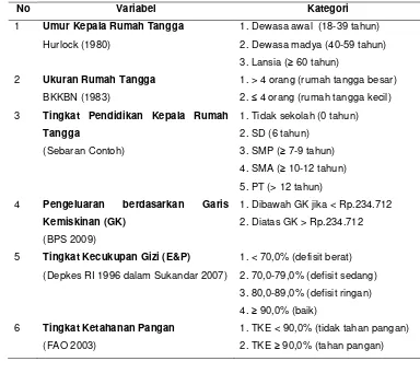 Tabel 1 Pengkategorian variabel penelitian 