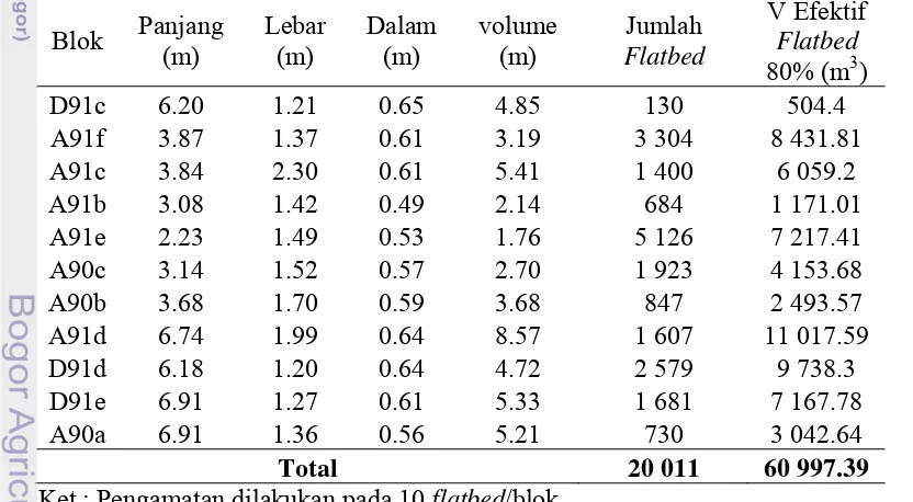 Tabel 16. Rata-rata Ukuran dan Volume Flatbed Wilayah II 