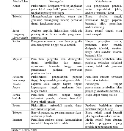 Tabel 7. Jenis-Jenis Media Iklan Utama serta Keunggulan dan Keterbatasannya 