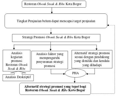 Gambar 1. Kerangka Pemikiran Operasional Analisis Strategi Promosi Obonk Steak & Ribs Kota Bogor, Jawa Barat 