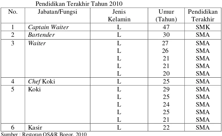 Tabel 10. Karakteristik Karyawan OS&R Bogor Berdasarkan Umur dan Pendidikan Terakhir Tahun 2010 
