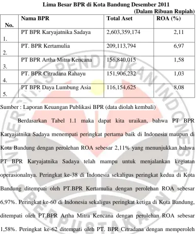Tabel 1.1  Lima Besar BPR di Kota Bandung Desember 2011 