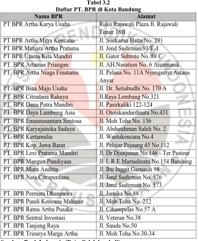 Tabel 3.2 Daftar PT. BPR di Kota Bandung 