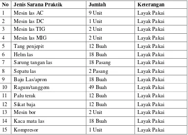 Tabel 1. Sarana Praktik Jurusan Teknik Pengelasan SMK Negeri 1 Sedayu, Bantul, Yogyakarta 