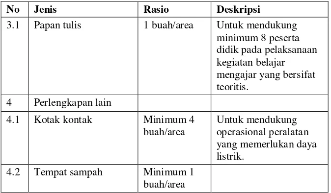 Tabel 5. Standar Sarana pada Area Kerja Las Oksi-asetilin 