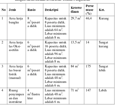 Tabel 9. Perbandingan Ketersediaan Sarana dan Prasarana Standar BSNP dengan Ketersediaan di Jurusan Teknik Pengelasan  