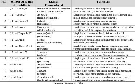 Tabel 2. Beberapa Contoh Elemen Rasional (Material-Teknis-Logis)  dalam Arsitektur Islami 