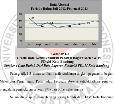 Gambar 1.2 Grafik Data Ketidakhadiran Pegawai Bagian Meter & PJ 
