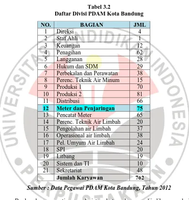 Tabel 3.2 Daftar Divisi PDAM Kota Bandung 