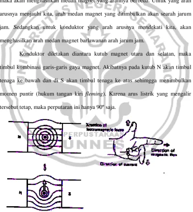 Gambar 1. Fleming’s Left-Hand Rule. 