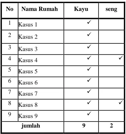 Tabel 1: Material Regol  