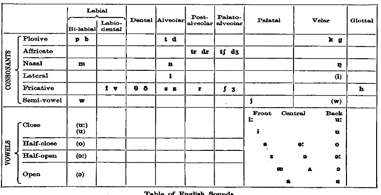 Tabel 1. International Phonetic Alphabeth   
