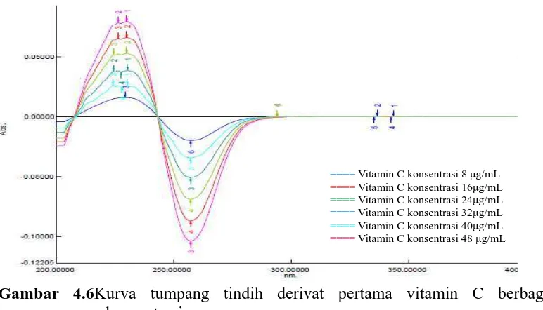 Gambar 4.6 Kurva tumpang tindih derivat pertama vitamin C berbagai konsentrasi 