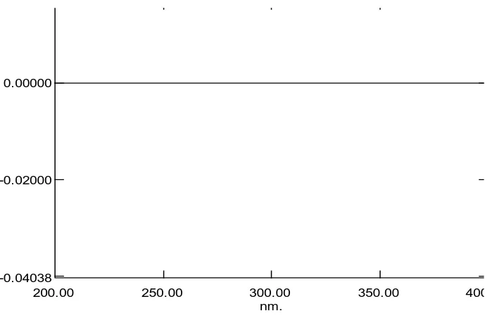 Gambar 4.11 Zero crossing kafein derivat kedua dengan λ = 214,6; 229,2; 236; 260,8; 285,6; dan 306,4 nm 