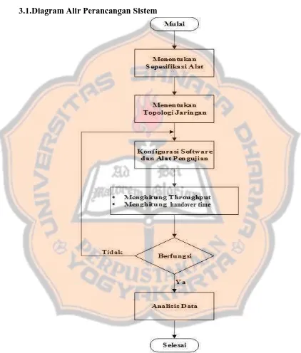 Gambar 3. 1 Diagram Alir Perancangan Sistem 
