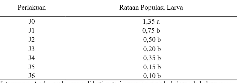 Tabel 1. Pengaruh berbagai konsentrasi M. anisopliae dan HaNPV terhadap populasi larva H