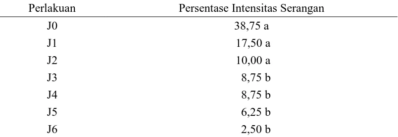 Tabel 3. Pengaruh Berbagai Konsentrasi M. anisopliae dan virus HaNPV Terhadap Intensitas Serangan larva H