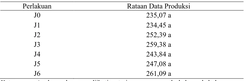 Tabel 4. Rataan Data Produksi Tongkol Jagung (g) 