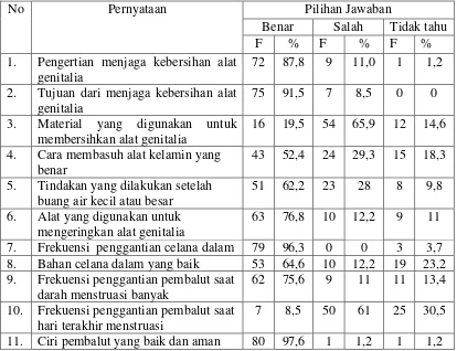 Tabel 5.2. Pengetahuan remaja putri dalam menjaga kebersihan alat    genitalia di SMP Negeri 30 Medan 