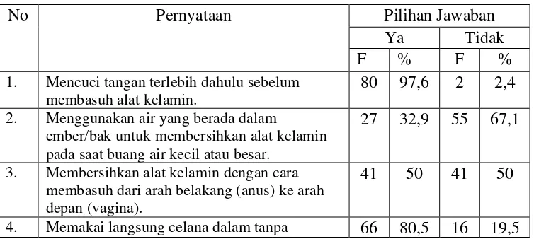 Tabel 5.6. Tindakan remaja putri dalam menjaga kebersihan alat      genitalia di SMP Negeri 30 Medan 