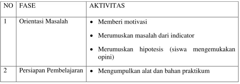 Tabel 2.1: Contoh implementasi pembelajaran berbasis masalah. 