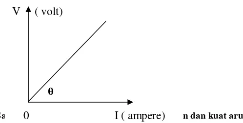 Gambar 2.3: Grafik hubungan antara tegangan dan kuat arus    0 