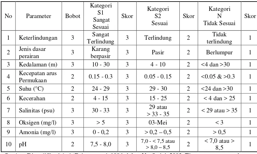 Tabel 4. Matrik kesesuaian untuk budidaya Kerapu Macan sistem KJA. 