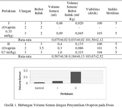 Grafik 1. Hubungan Volume Semen dengan Penyuntikan Ovaprim pada Dosis 