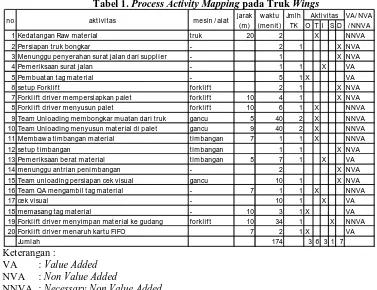 Tabel 1. Process Activity Mapping pada Truk Wings jarak waktu Jmlh Aktivitas