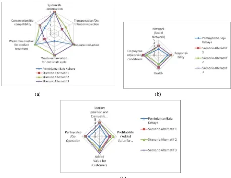 Gambar 5 Spiderweb diagram skenario usulan (a) Aspek lingkungan (b) Aspek Sosial Budaya (c) Aspek Ekonomi Tahapan PSSD 4: Perancangan skenario usulan 