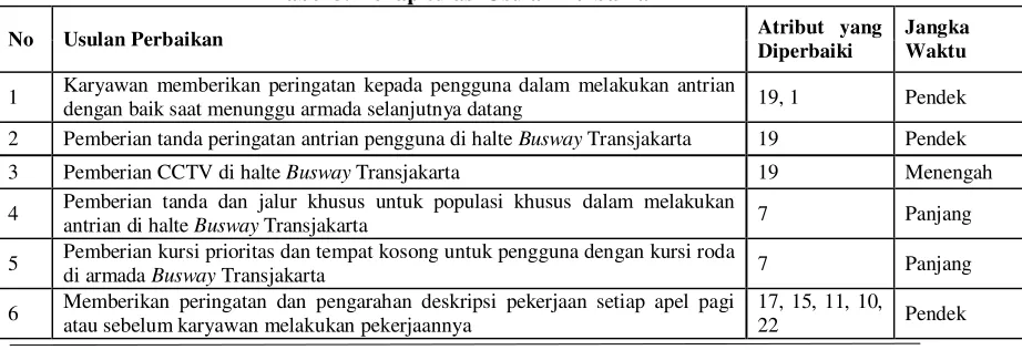 Tabel 3. Rekapitulasi Usulan Perbaikan 
