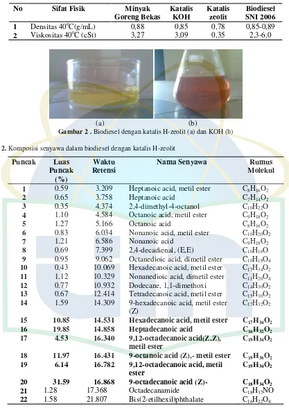Gambar 2 . Biodiesel dengan katalis H-zeolit (a) dan KOH (b) 