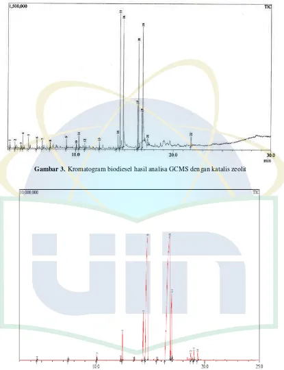 Gambar 3. Kromatogram biodiesel hasil analisa GCMS dengan katalis zeolit 