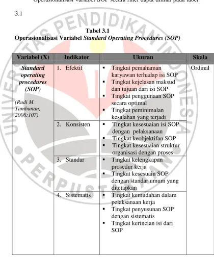 Tabel 3.1 Standard Operating Procedures (SOP)