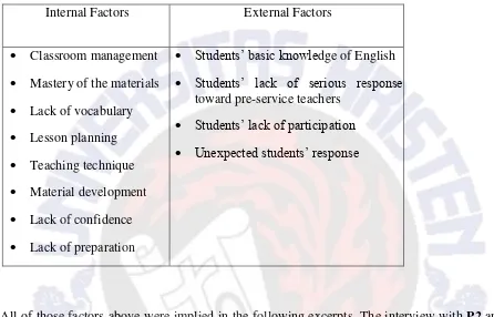 Table 1: Factors which caused difficulties for pre-service teachers 