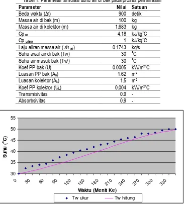Tabel 1. Parameter simulasi suhu air di bak pada proses pemanasan 