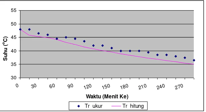 Gambar 5. Perbandingan perubahan suhu air di bak hasil pengukuran dan simulasi pada pemanfaatan panas untuk pengeringan 
