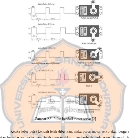 Gambar 2.5. Pulsa kendali motor servo [2] 