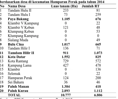 Tabel 3. Luas tanaman Padi, jumlah Rumah Tangga tanaman pangan berdasarkan desa di kecamatan Hamparan Perak pada tahun 2014 