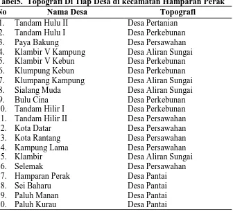 Tabel5.  Topografi Di Tiap Desa di kecamatan Hamparan Perak No Nama Desa Topografi 