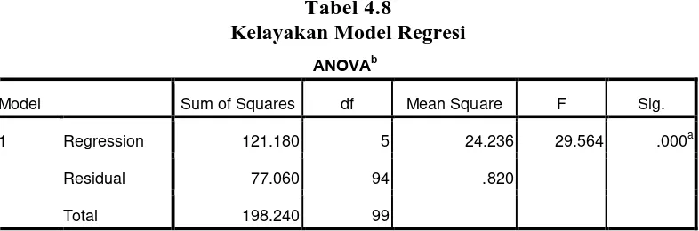 Tabel 4.8 Kelayakan Model Regresi 